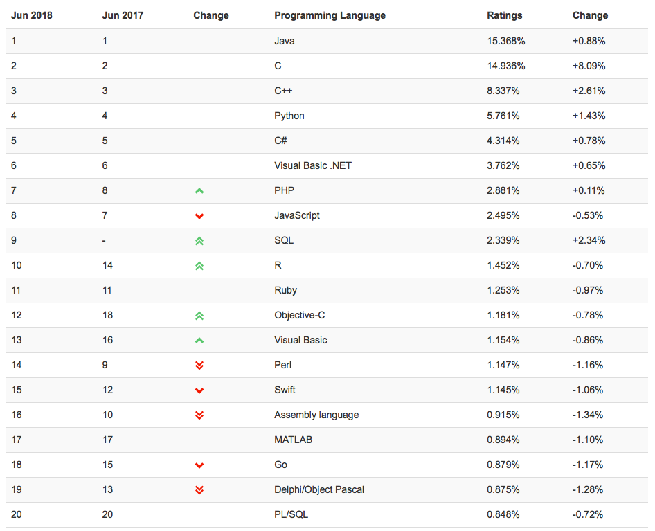  TIOBE index, tiobe.com