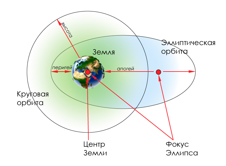 Спутник находится в километрах от земли. Типы орбит спутника круговая, эллиптическая. Типы орбит космических аппаратов. Эллиптическая Орбита спутника земли. Орбиты ИСЗ.