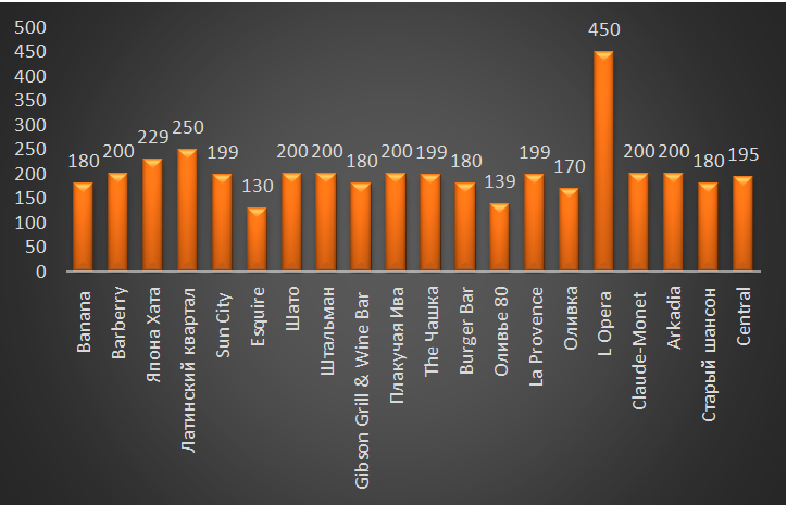 Однако многие из заведений, у которых нет бизнес ланча, предлагают клиентам скидку в размере 20-30% на все меню кухни до 16:00. 
Что касается стоимость бизнес ланча, то в среднем она варьируется до 250 рублей. 

