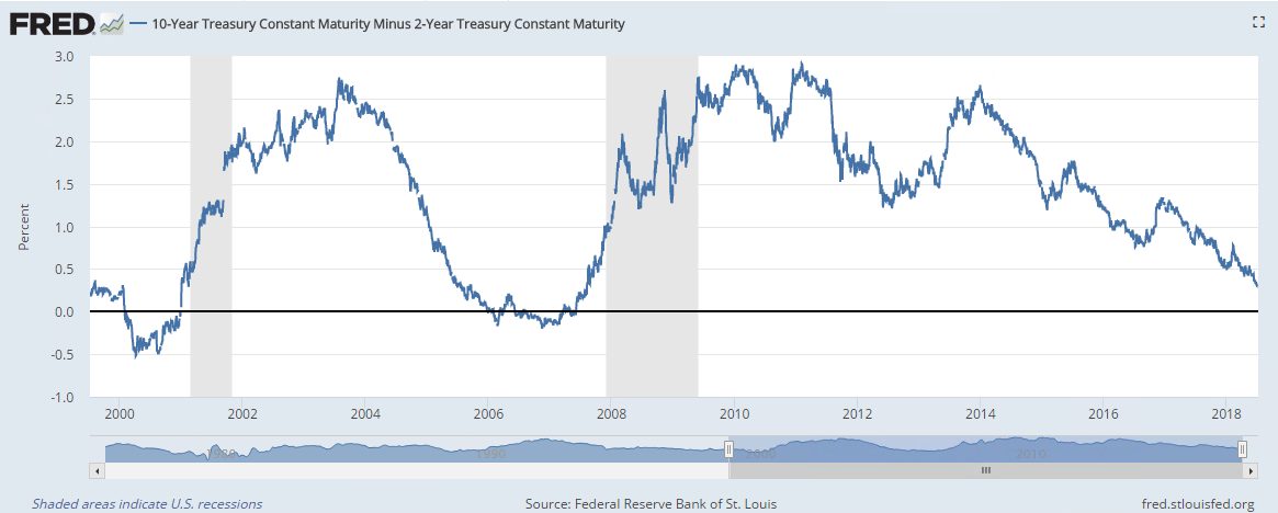 Разница в доходностях 10-летних и 2-летних гособлигаций США. Источник: Federal reserve bank of St. Louis