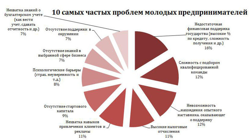 Какие планы наиболее часто составляют российские предприниматели