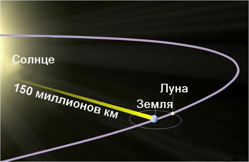 Солнечному свету требуется в среднем 8 минут 17 секунд, чтобы достигнуть Земли