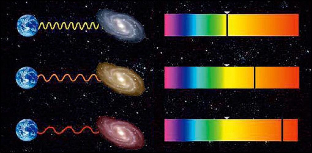 красное смещение в спектрах. эффект доплера красное смещение. красное смещение спектра галактик. красное смещение в спектрах небесных тел. красное смещение и закон хаббла.