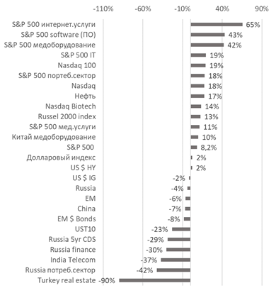 Источник: Bloomberg, ITI capital