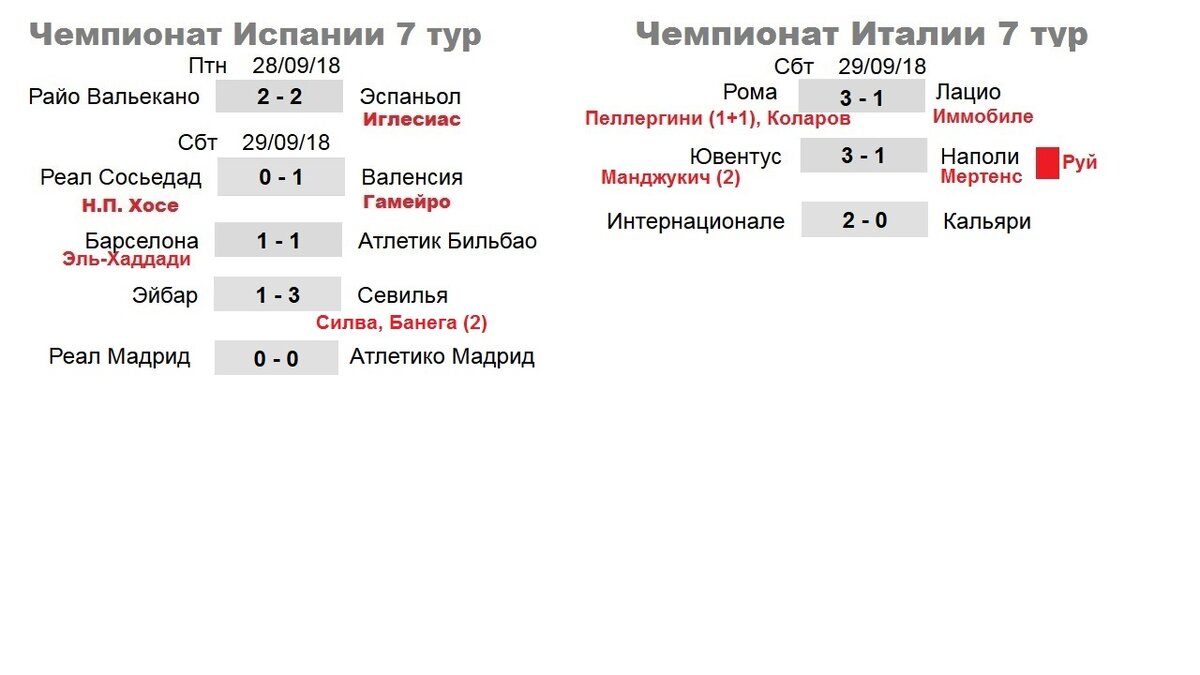 Футбол. Чемпионат Испании. (Ла Лига) + Чемпионат Италии. (Серия А) - 7 тур.  Результаты. Таблица. Расписание. | Алекс Спортивный * Футбол | Дзен
