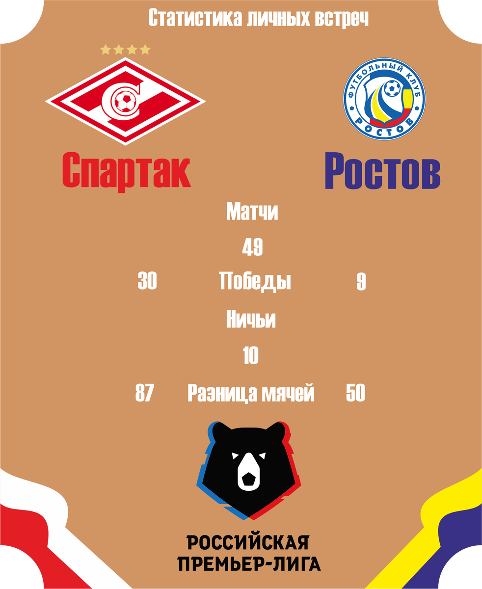 Статистика личных встреч Спартака и Ростова с 1992 по 2018 гг.