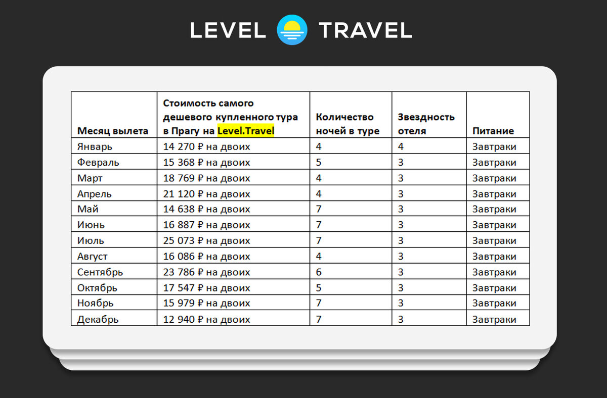 Данные по самым дешевым турам в Прагу на двоих, купленных на сайте Level.Travel