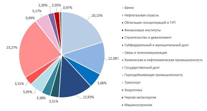 Структура инвестиционного портфеля АО «НПФ Согласие» на 29.12.18 г. по отраслям экономики.