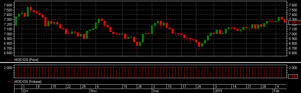 График отраслевого индекса нефти и газа Московской Биржи