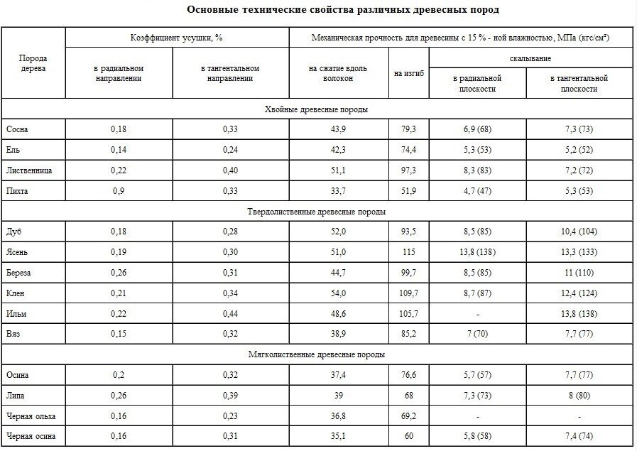 Временное сопротивление древесины определяют по результатам испытаний образцов