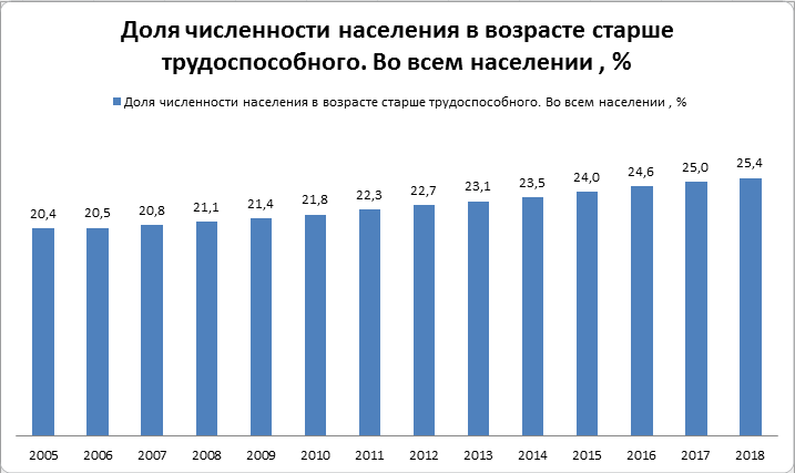 Динамика изменения отношения "возрастного населения" относительно всех граждан.