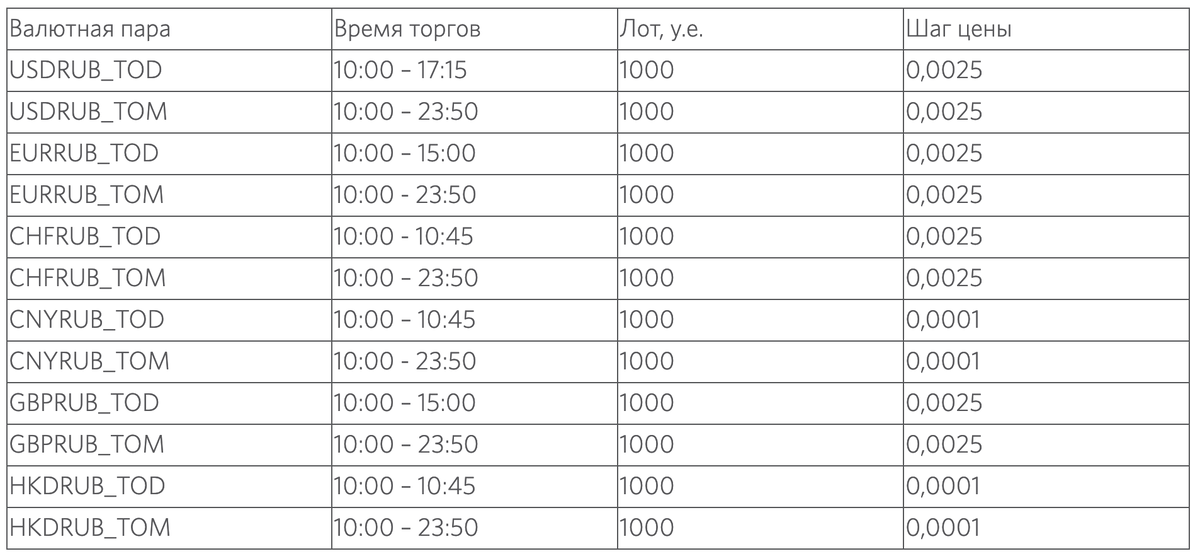 Табл. 1 — Инструменты и их режимы торгов 