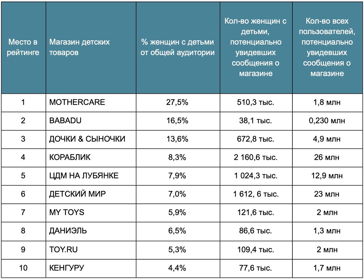 Оценка коммуникации в соцсетях - рейтинг магазинов детских товаров по  охвату целевой аудитории | Медиалогия | Дзен
