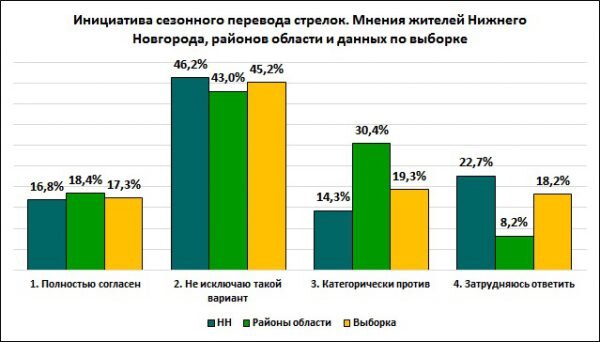 Результаты опроса, проведенного информационно-аналитической социологической платформой "Есть мнение"