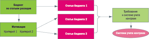 6. Система учета и контроля работы предприятия


Вряд ли удастся сразу создать систему мотивации и, следовательно, систему показателей качественной работы, которая будет идеальна. Но методом последовательных приближений по прошествии определенного периода времени можно будет понять, насколько правильно сформулированы принципы построения системы оценки и насколько эффективно осуществляется связь со статьями расходов. Критерии хорошей работы сотрудников с той или иной регулярностью неизбежно будут меняться, поэтому их корректировка должна проходить в рабочем режиме.


