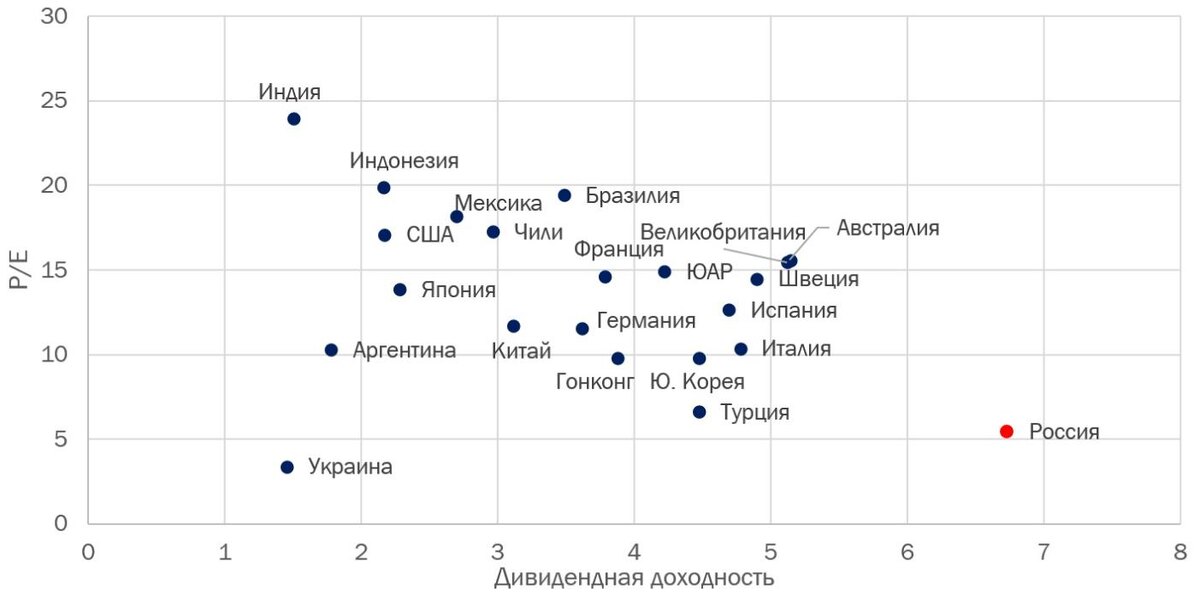 Источник: PASSIVE INVESTS