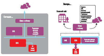Комбинирование программируемых логических контроллеров (ПЛК) и компьютеров (ПК) предоставляет аппаратное деление на части и сеть как платформу для повышения гибкости