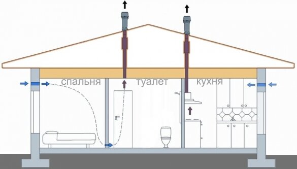 Какими законами и нормативными актами регулируется устройство вентиляции в частном загородном доме Владельцы загородных домов, самостоятельно проектирующие системы вентиляции, часто затрудняются, на-3