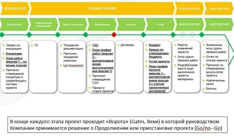 Инициация проекта pmbok