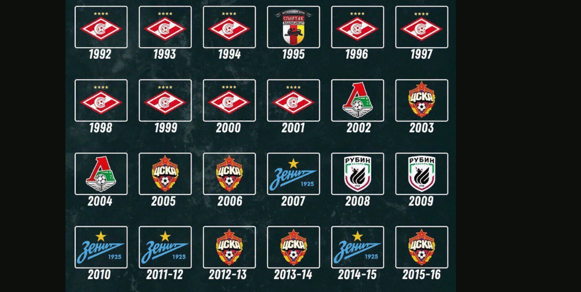 Чемпионы россии по футболу по годам таблица. Чемпионы ссср по футболу за всю историю. Рпл. Чемпионат россии по футболу все чемпионы по годам таблица. Чемпионы рпл по футболу по годам.