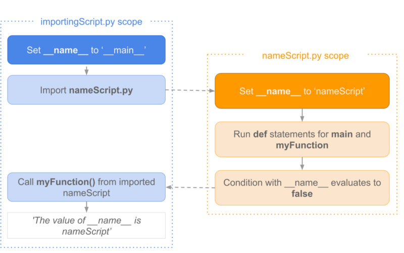 Python variable name. Name в питоне. if name main python. scope 1 2 3. __name__ python.