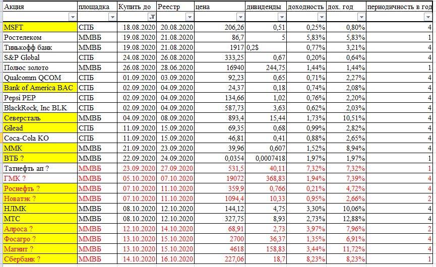 Календарь дивидендов 2023 российских акциям. Таблица акций с дивидендами. Таблица выплаты дивидендов. Таблица дивидендов по акциям. Акции дивиденды.