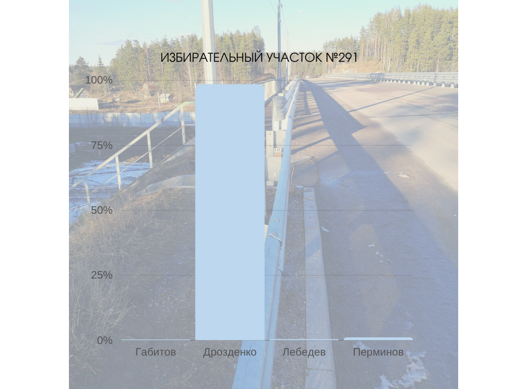 Выборы губернатора ленинградской области