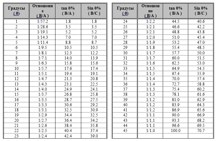 угловые градусы для преодоление наклона вилочного погрузчика