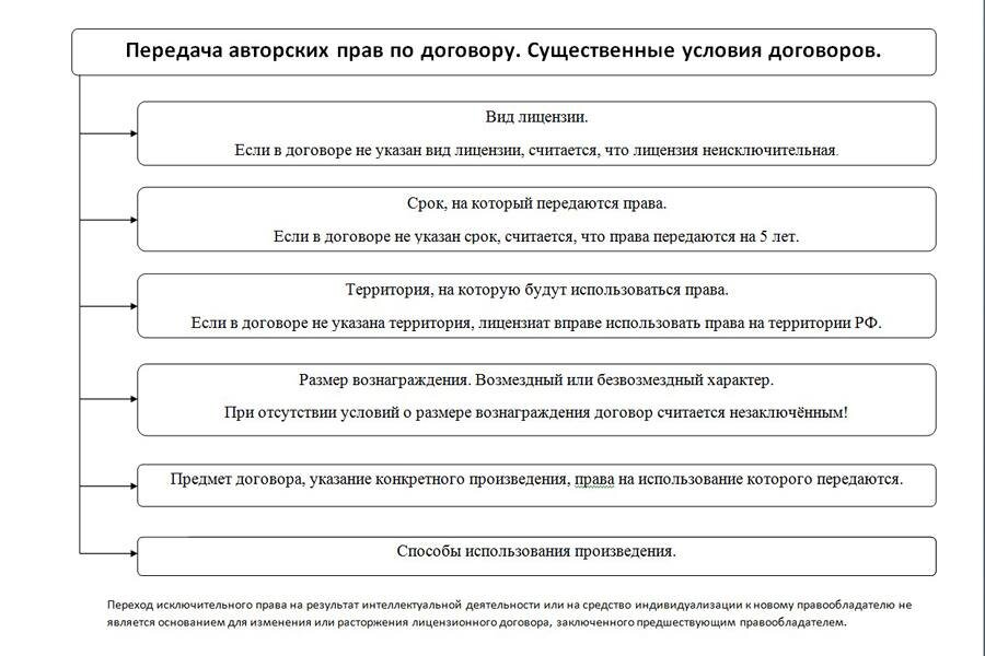 Существенные условия лицензионного договора. Схема по использованию авторских прав и обязанностей. Схема Лицензиар. Договор аналог. Аналогичные договора.