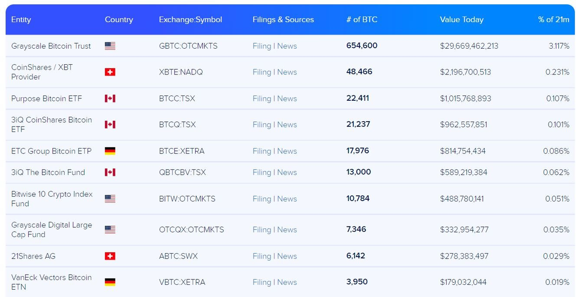 Топ-10 крупнейших bitcoin-ETF. Источник: buybitcoinworldwide.com