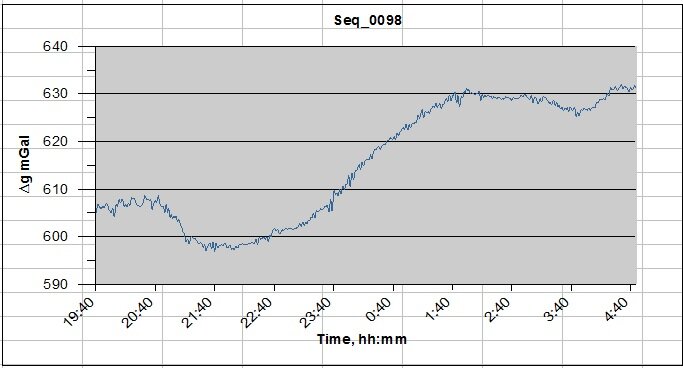 Изменение силы тяжести по профилю. Возможно, где-то здесь есть нефть.