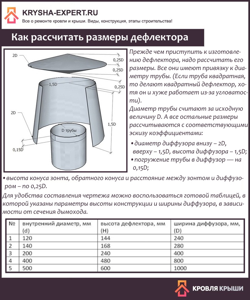 Как увеличить тягу в печи? Дефлектор Вольперта-Григоровича1