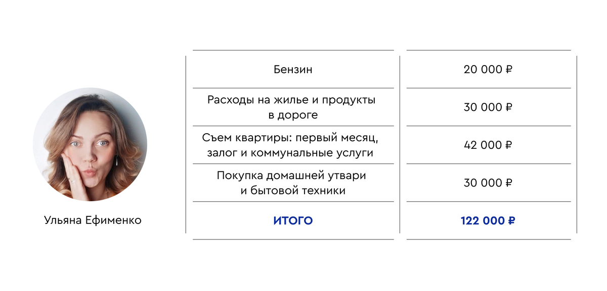 

Ульяна Ефименко с мужем, дочерью 8 лет и таксой переехала на машине из Красноярска в Петербург в июле 2020 года. В Петербурге семья живет в съемной квартире.