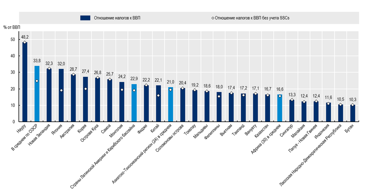 Источник: ОЭСР Рисунок 1. Отношение налогов к ВВП в странах Азиатско-Тихоокеанского региона, включая отчисления на социальное страхование и исключая их (2019 г.)