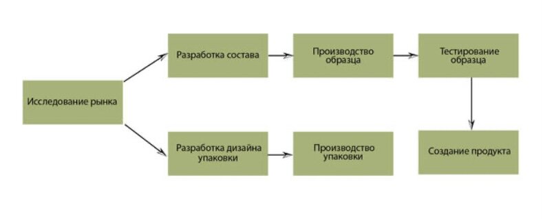 Работа шла быстро и весело и проект был вовремя закончен