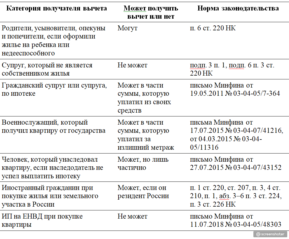 Налоговый вычет при покупке жилья: как получить, кто может получить, в  каком размере, какие документы нужны | Обыкновенная недвижимость | Дзен