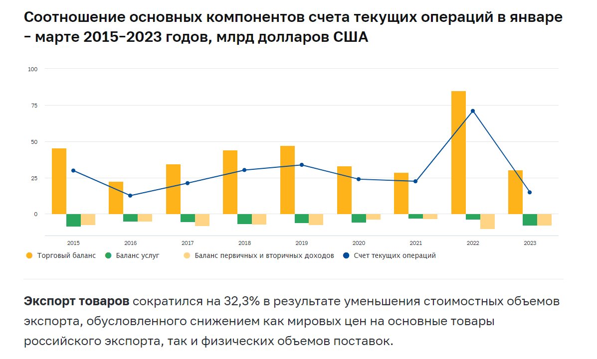 Торговый баланс баланс текущих операций. Счет текущих операций картинки. постройте счета текущих операций. профицит торгового баланса.