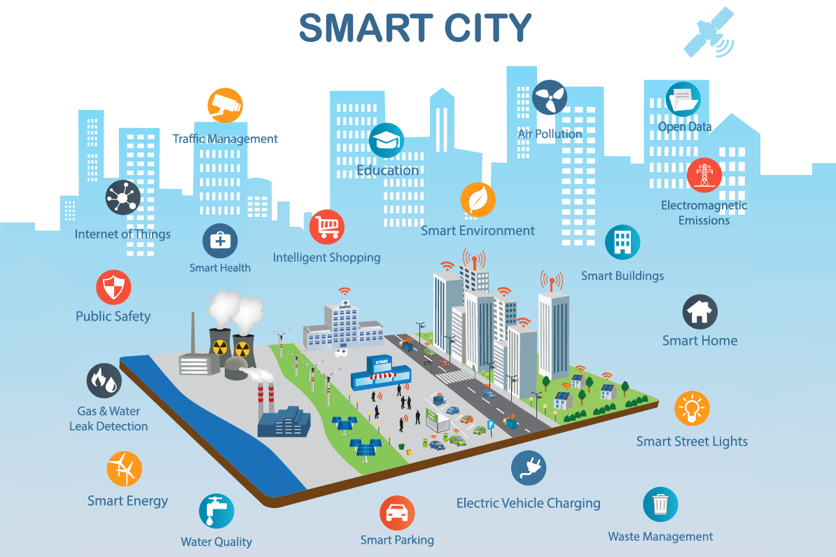 Сферы умного города. Умный город. Концепция Smart City умный город. Umniy Qorod. Инфраструктура умного города.