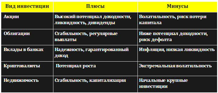 Основные виды инвестиций