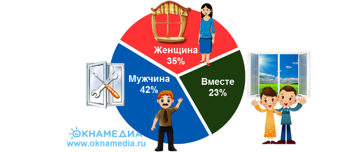 *Данные опроса покупателей сезона 2018 года
Москва, 300 респондентов (отобраны через фильтр 3 500 человек)
Отраслевой центр О.К.Н.А. Маркетинг 2017 год