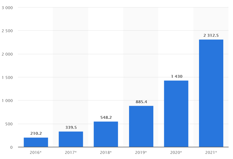 Источник: Statista.
