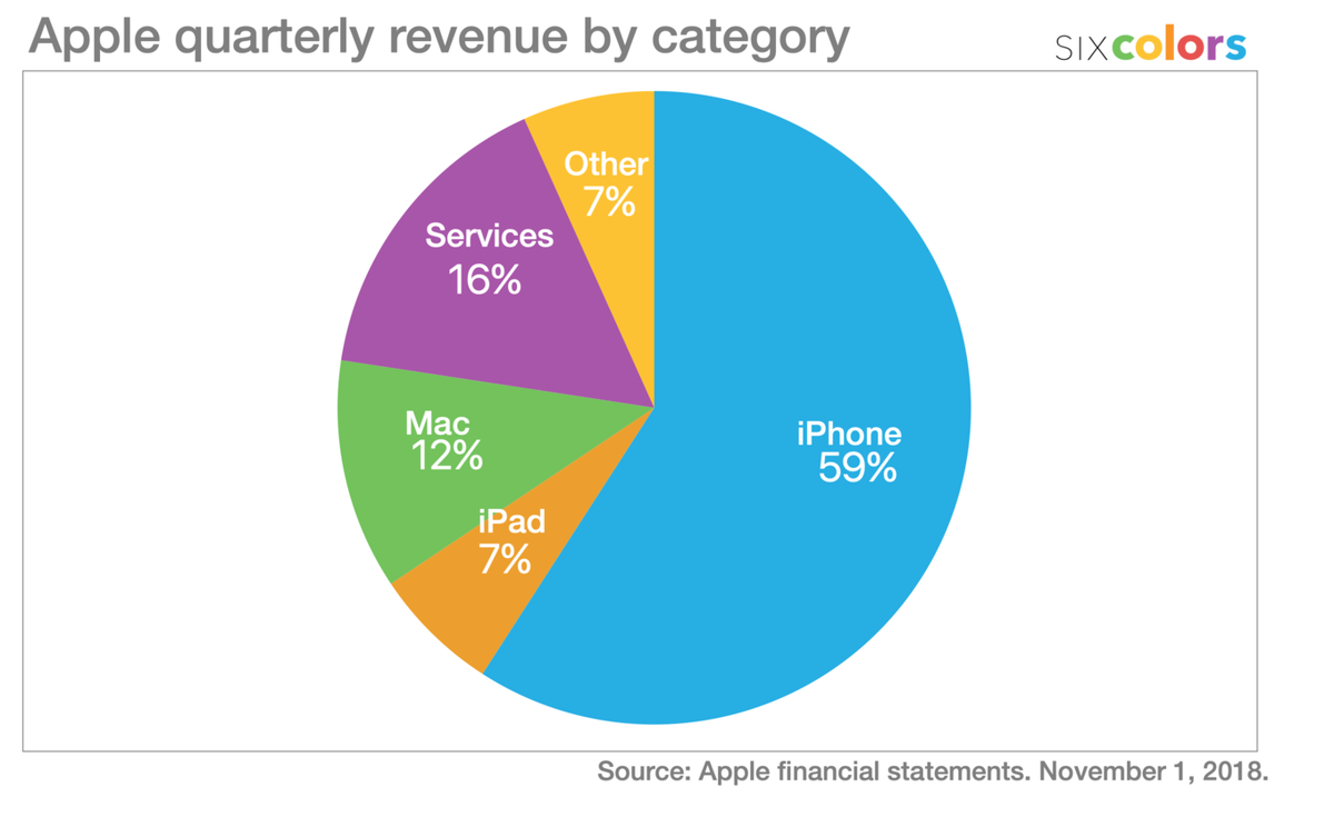 Квартальная прибыль Apple в разбивке по категориям