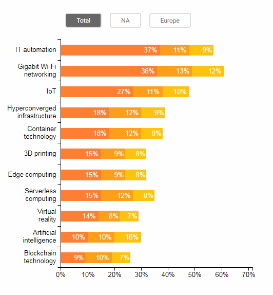 Рисунок 1. Опрос компаний со всего мира