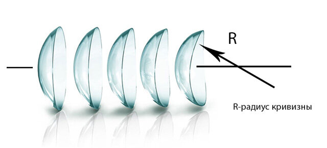 Выбирая, какие же контактные линзы подойдут лучше, нельзя опираться только на количество диоптрий. Во время проверки зрения врач сообщит все характеристики глаза, где укажет и кривизну роговицы. Именно этот параметр во многом определяет удобство контактных линз для глаз. Базовая кривизна указывается на каждой упаковке и имеет аббревиатуру BC.
