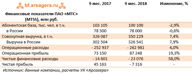 Компания «МТС» раскрыла консолидированную финансовую отчетность по МСФО за 9 месяцев 2018 года.-2