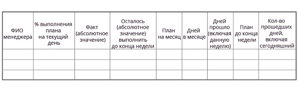 В отчете должны быть отражены ключевые показатели работы менеджера