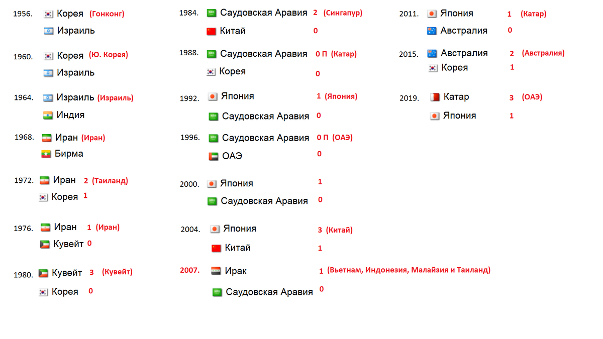 Таблица кубка азии по футболу. Тимспирит. Отборочная группа сборной россии на чм 2022. Победители кубка азии список. Фифа чм 2022 отборочный турнир группа н.