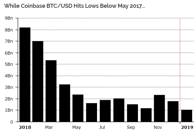 Что касается крупнейшей американской криптовалютной биржи Coinbase, ее объем BTC/USD предположительно также испытывает минимумы, которые не были зарегестрированы с мая 2017 года, около $1 млрд.
