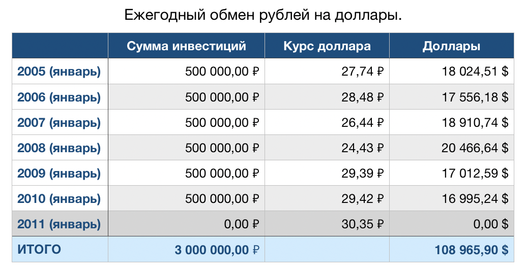 ИТОГО: за 6 лет Юра инвестировал 3 млн. рублей. Чуть более 108 тысяч в долларах. Обмен рублей на американскую валюту производил в начале каждого года с 2005 по 2010.