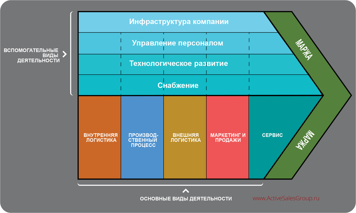 Цепочка создания стоимости в управлении В2В продажами | Активные продажи в  В2В | Дзен